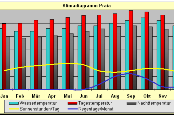 Klima Kapverden